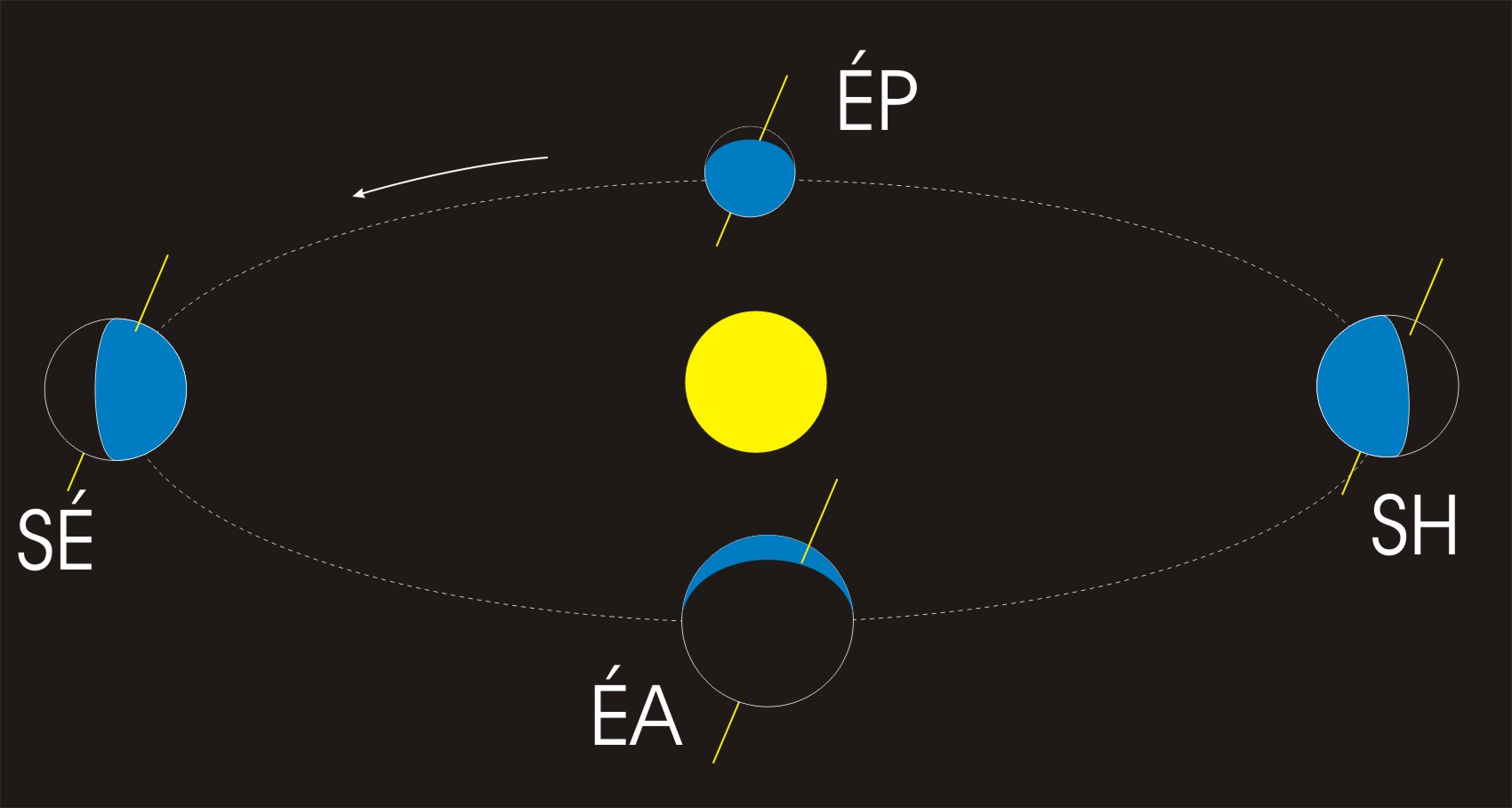 Mouvements de la Terre